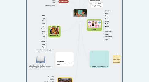 Mind Map: DIFERENTES NACIONALIDADES Y PUEBLOS INDÍGENAS DEL ECUADOR