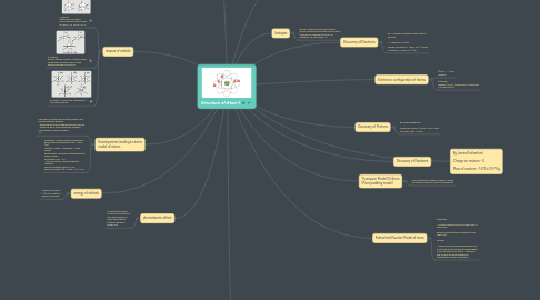 Mind Map: Structure of Atom 1