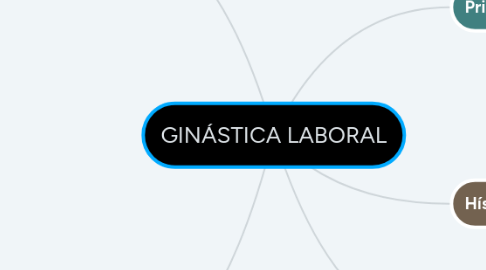 Mind Map: GINÁSTICA LABORAL
