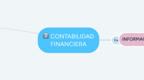 Mind Map: CONTABILIDAD FINANCIERA