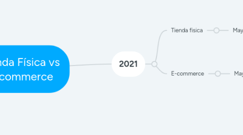 Mind Map: Tienda Física vs E-commerce