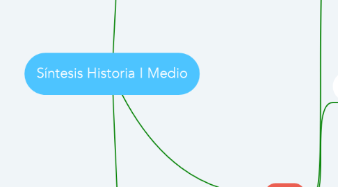 Mind Map: Síntesis Historia I Medio