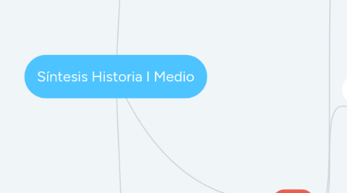 Mind Map: Síntesis Historia I Medio