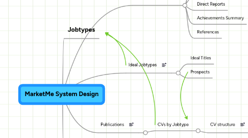 Mind Map: MarketMe System Design