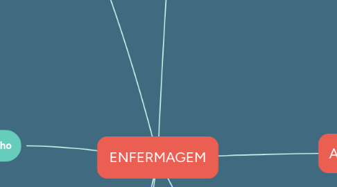 Mind Map: ENFERMAGEM