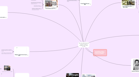 Mind Map: Hitos mas importantes del conflicto armado en Colombia en los últimos 50 años
