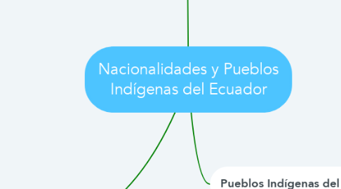 Mind Map: Nacionalidades y Pueblos Indígenas del Ecuador
