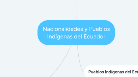 Mind Map: Nacionalidades y Pueblos Indígenas del Ecuador