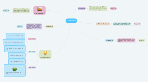 Mind Map: Assessments