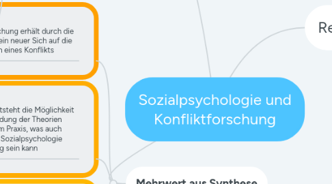 Mind Map: Sozialpsychologie und Konfliktforschung