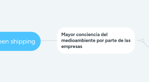 Mind Map: Green shipping