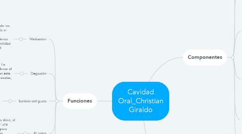 Mind Map: Cavidad Oral_Christian Giraldo