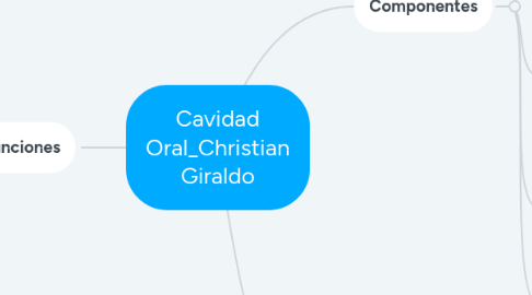 Mind Map: Cavidad Oral_Christian Giraldo