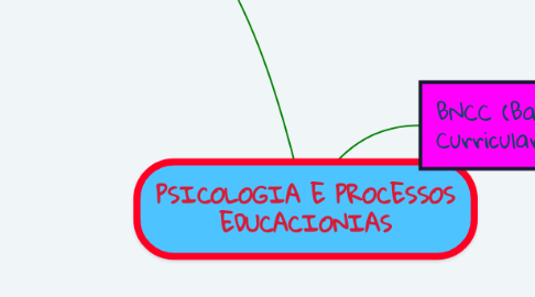Mind Map: PSICOLOGIA E PROCESSOS EDUCACIONIAS