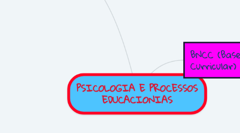 Mind Map: PSICOLOGIA E PROCESSOS EDUCACIONIAS