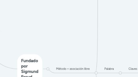 Mind Map: Psicoanálisis