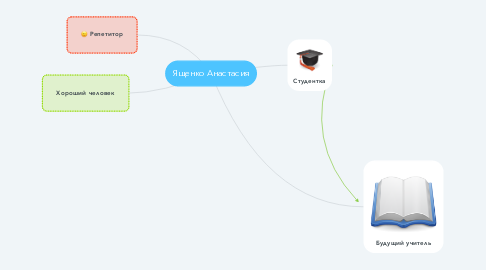 Mind Map: Ященко Анастасия