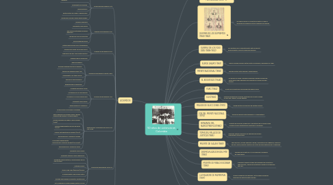 Mind Map: 50 años de violencia en Colombia