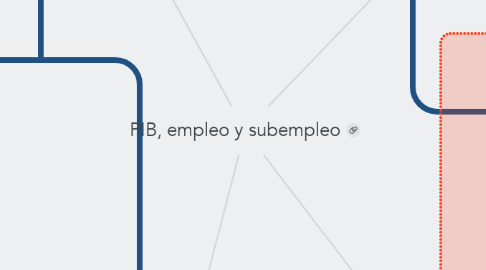 Mind Map: PIB, empleo y subempleo