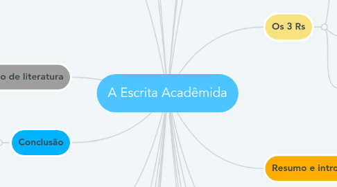 Mind Map: A Escrita Acadêmida