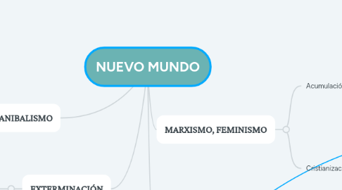 Mind Map: NUEVO MUNDO