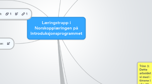 Mind Map: Læringstrapp i Norskopplæringen på Introduksjonsprogrammet