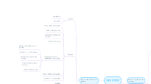 Mind Map: ISO 12207