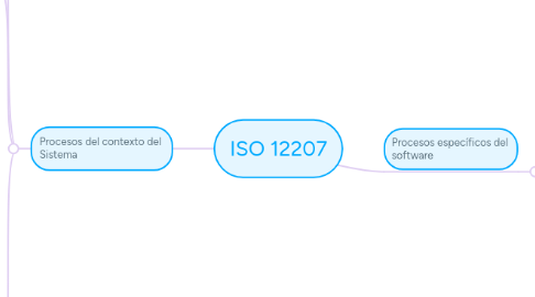 Mind Map: ISO 12207