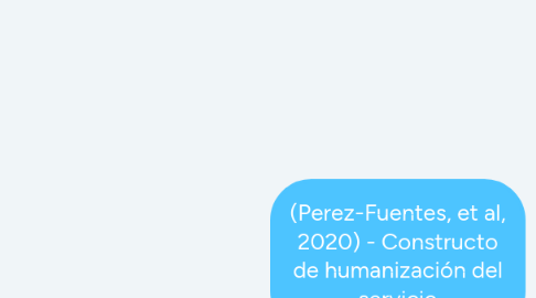 Mind Map: (Perez-Fuentes, et al, 2020) - Constructo de humanización del servicio