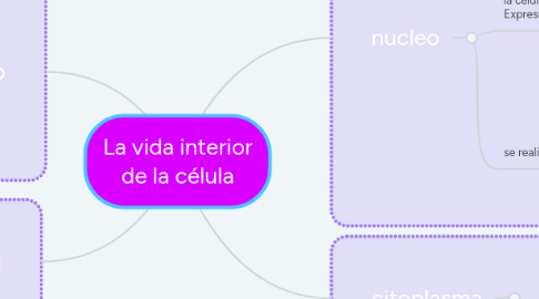 Mind Map: La vida interior de la célula