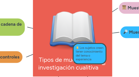 Mind Map: Tipos de muestreo en investigación cualitiva