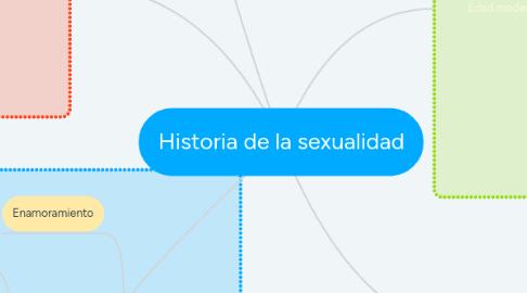 Mind Map: Historia de la sexualidad