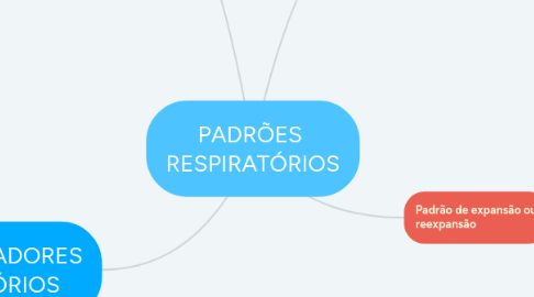 Mind Map: PADRÕES RESPIRATÓRIOS