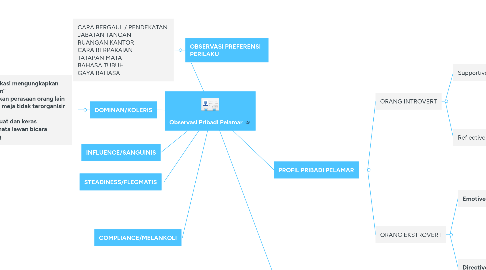 Mind Map: Observasi Pribadi Pelamar