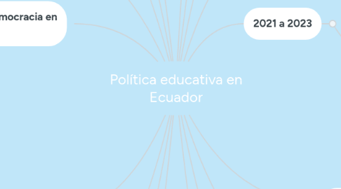 Mind Map: Política educativa en Ecuador