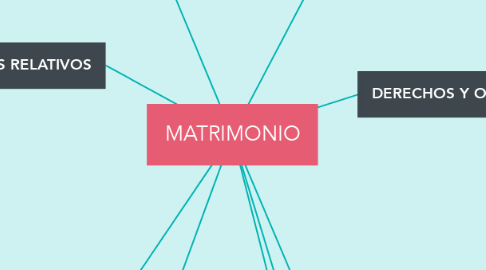 Mind Map: MATRIMONIO