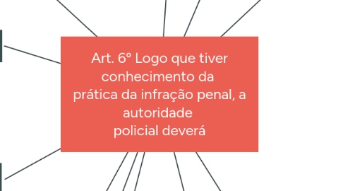 Mind Map: Art. 6º Logo que tiver conhecimento da  prática da infração penal, a autoridade  policial deverá