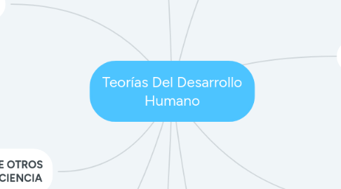 Mind Map: Teorías Del Desarrollo Humano