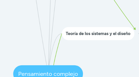 Mind Map: Pensamiento complejo