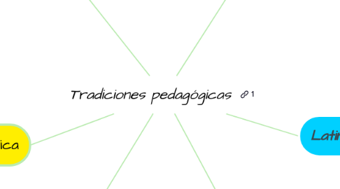 Mind Map: Tradiciones pedagógicas