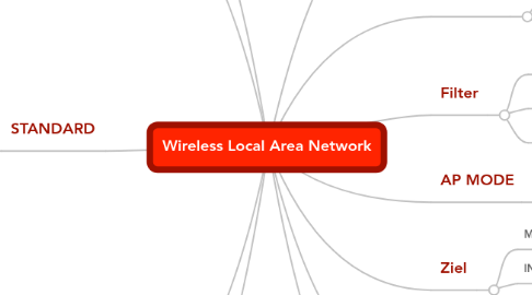 Mind Map: Wireless Local Area Network