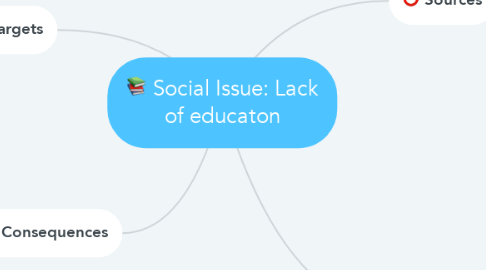 Mind Map: Social Issue: Lack of educaton