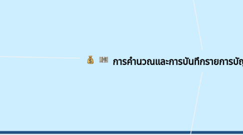 Mind Map: การคำนวณและการบันทึกรายการบัญชีภาษีเงินได้นิติบุคคล