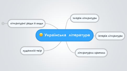 Mind Map: Українська  література