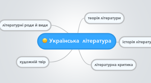 Mind Map: Українська  література