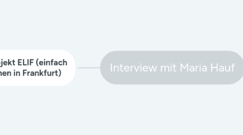 Mind Map: Interview mit Maria Hauf