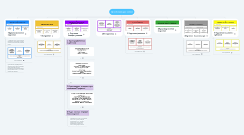 Mind Map: Организующая схема