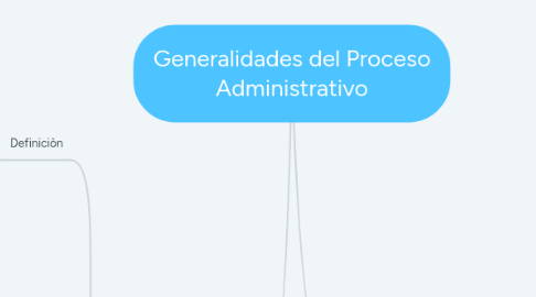 Mind Map: Generalidades del Proceso Administrativo