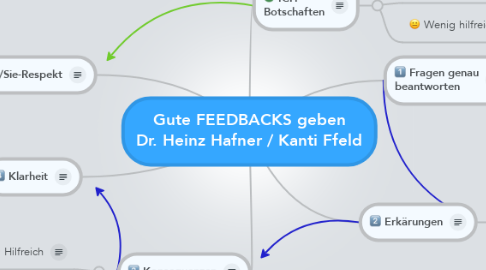Mind Map: Gute FEEDBACKS geben Dr. Heinz Hafner / Kanti Ffeld