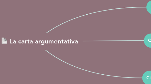 Mind Map: La carta argumentativa